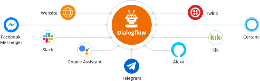 Dialogflow
