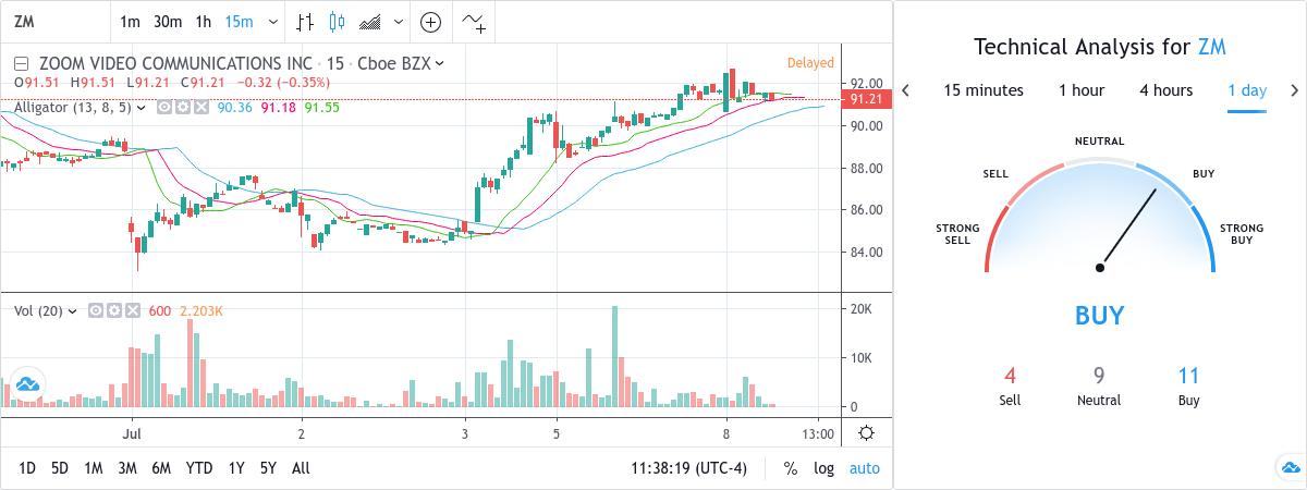 SubToo's Signal : SELL - ZM - 90.91 USD by TradingView Snapshot