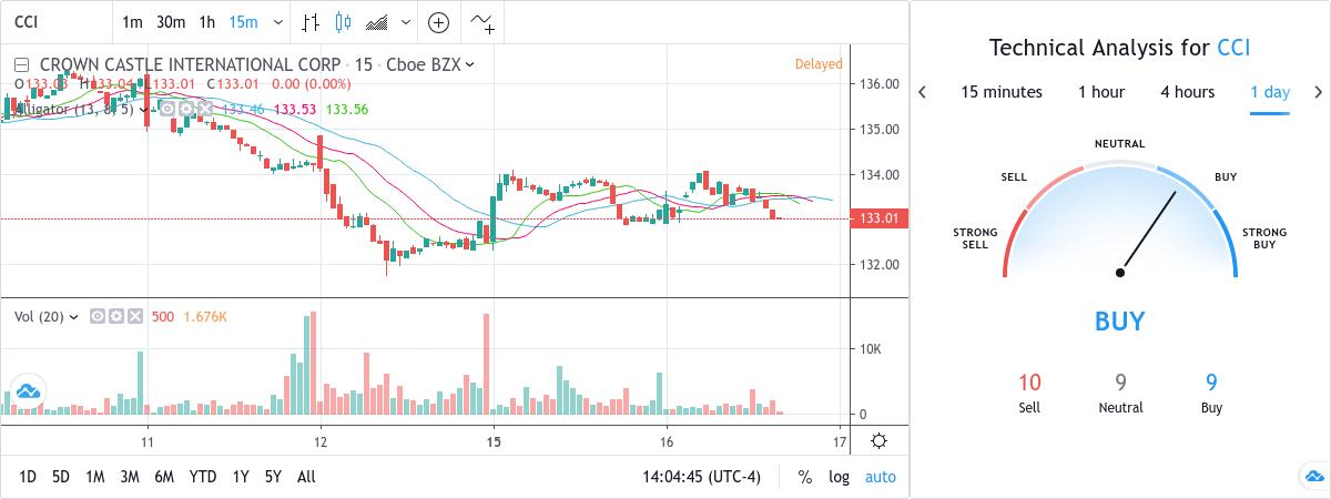 SubToo's Signal : BUY - CCI - 132.80 USD by TradingView Snapshot
