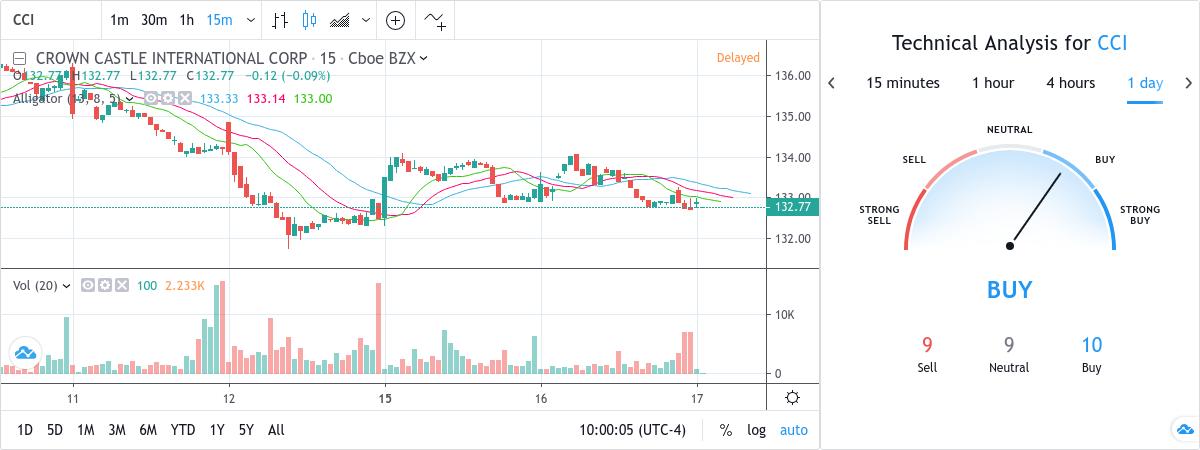 SubToo's Signal : BUY - CCI - 132.66 USD by TradingView Snapshot