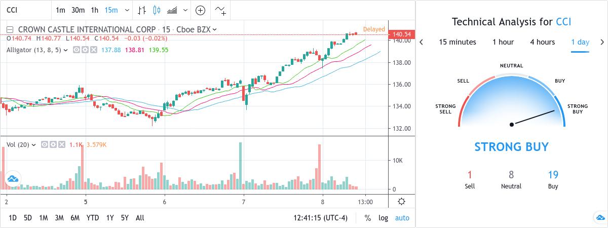SubToo's Signal : SELL - CCI - 140.65 USD by TradingView Snapshot