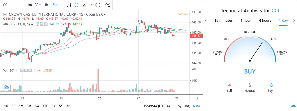 SubToo's Signal : BUY - CCI - 146.70 USD by TradingView Snapshot