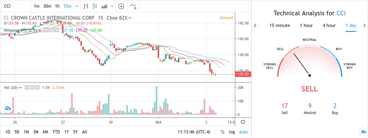 SubToo's Signal : SELL - CCI - 135.67 USD by TradingView Snapshot