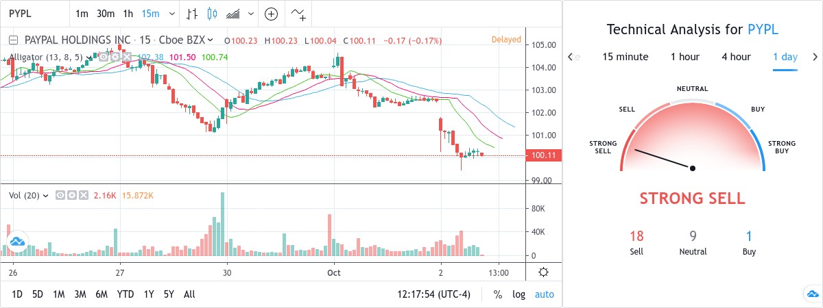 SubToo's Signal : BUY - PYPL - 99.90 USD by TradingView Snapshot