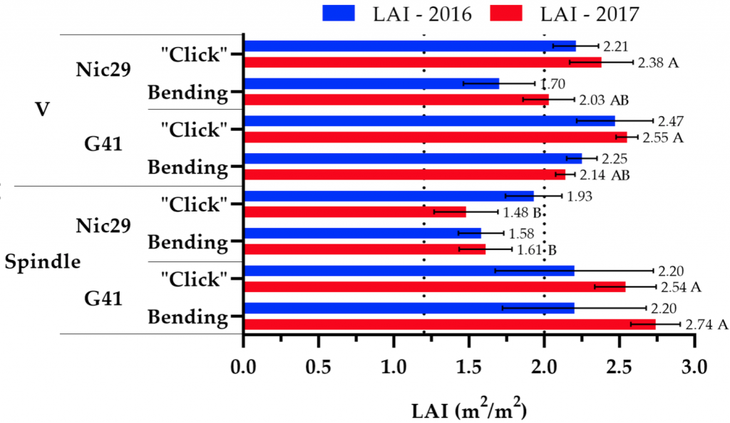Horizontal bar graph showing average leaf area index for each of the treatments.