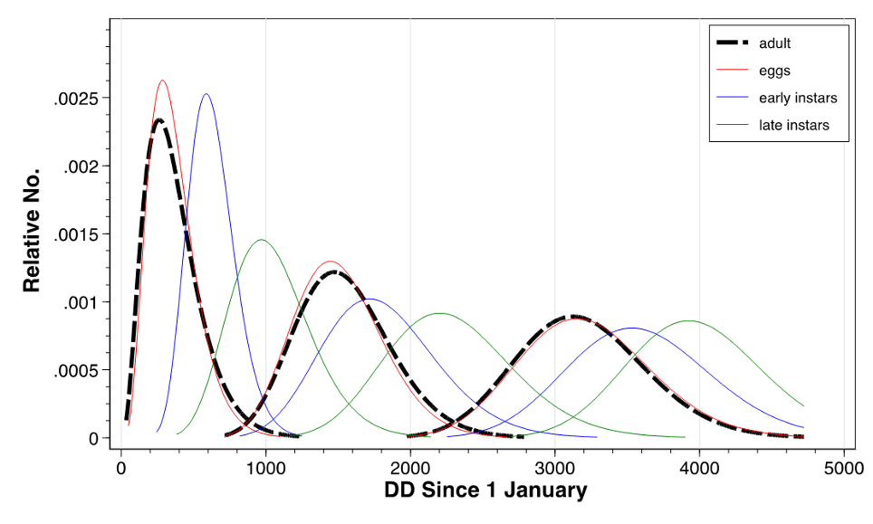 This graph shows the life stages curves for pear psylla throughout the year.