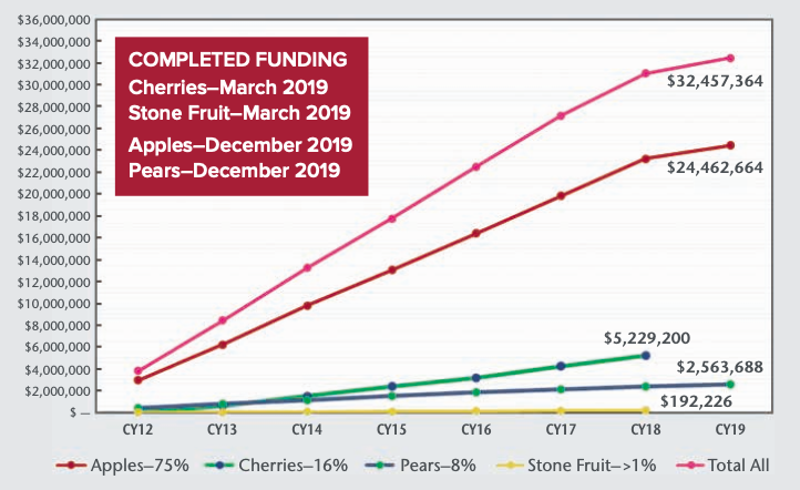 Line graph for 2012 to 2019 crop year income for the Tree Fruit Endowment Special Assessment. Link to data below chart.