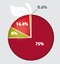 Pie chart breakdown of contributions by commodity table: Apple - 75%; Pear - 8%; Cherry - 16.4%; Stone Fruit - 0.6%