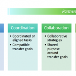 Partnership Continuum