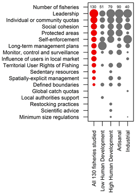 The larger the circle, the more important the attribute for successful community-based co-managed fisheries. At the top – for small-scale and industrial fisheries – were the presence of community leaders, strong social cohesion, individual or community quotas and community-based protected areas. | Credit: Nicolas Gutiérrez/U of Washington