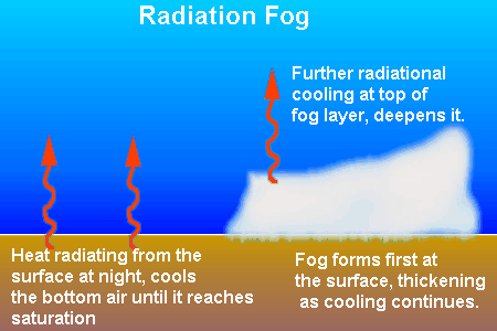 the different types of fog weathertogether is fog a form of precipitation