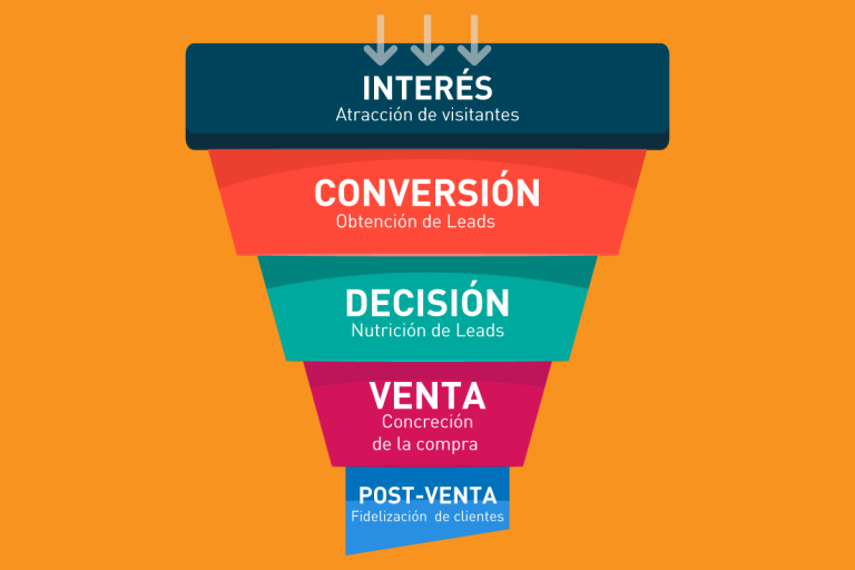 ¿Qué es funnel marketing y como aplicarlo? CCNegocios
