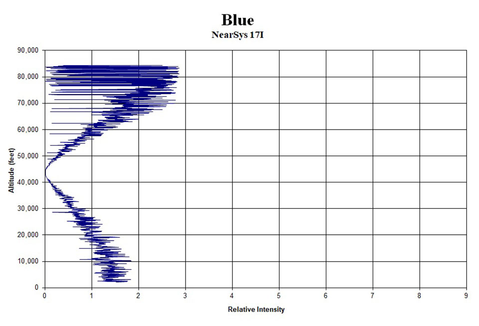 One of nine photometer charts I created from my data. All colors showed the same pattern of intensity. The photometer spins and rocks during the balloon’s ascent. Therefore, the intensity measured in each color of the spectrum shows the same jaggedness. But the jaggedness becomes less extreme and the average intensity approaches zero as the eclipse reached totality when the balloon was at 45,000 feet.