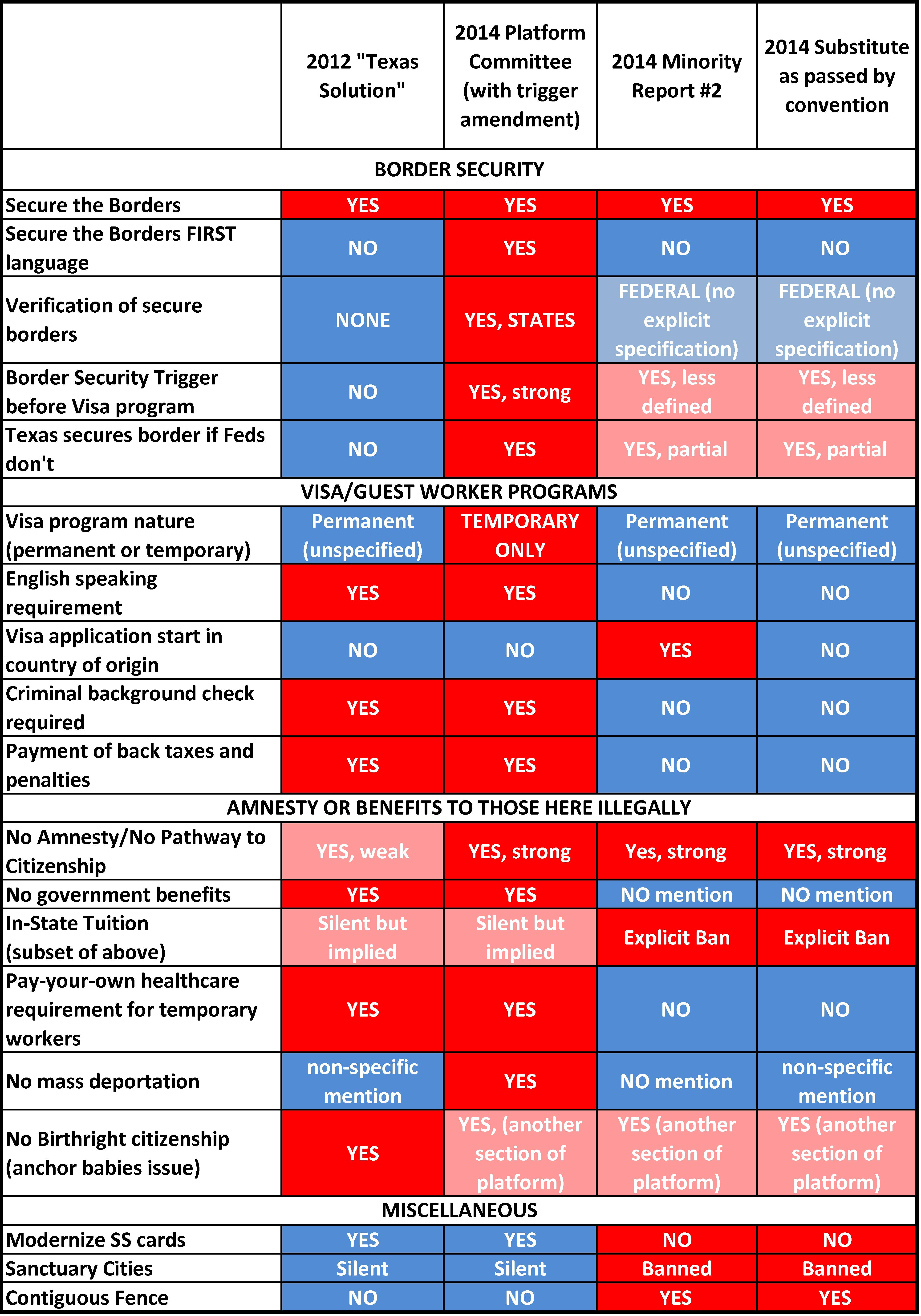 Democrat And Republican Platforms Comparison Chart