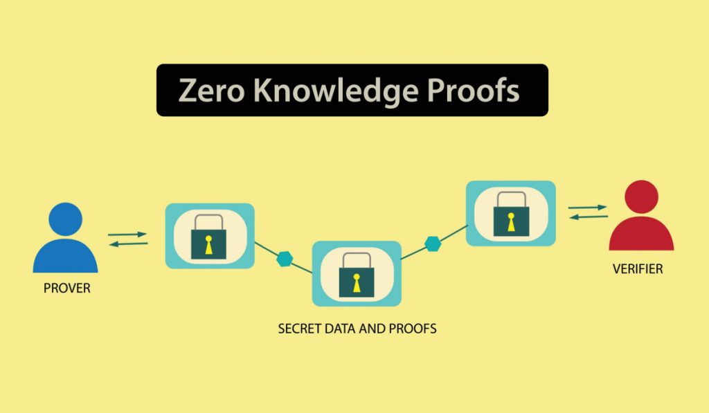 A Comprehensive Guide to Zero-knowledge Proofs (ZKPs) | ITsecurity Demand