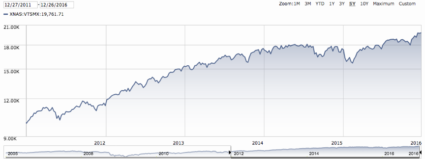 Vanguard’s Total Stock Market Index (VTSMX) - December 27, 2011-December 27, 2016