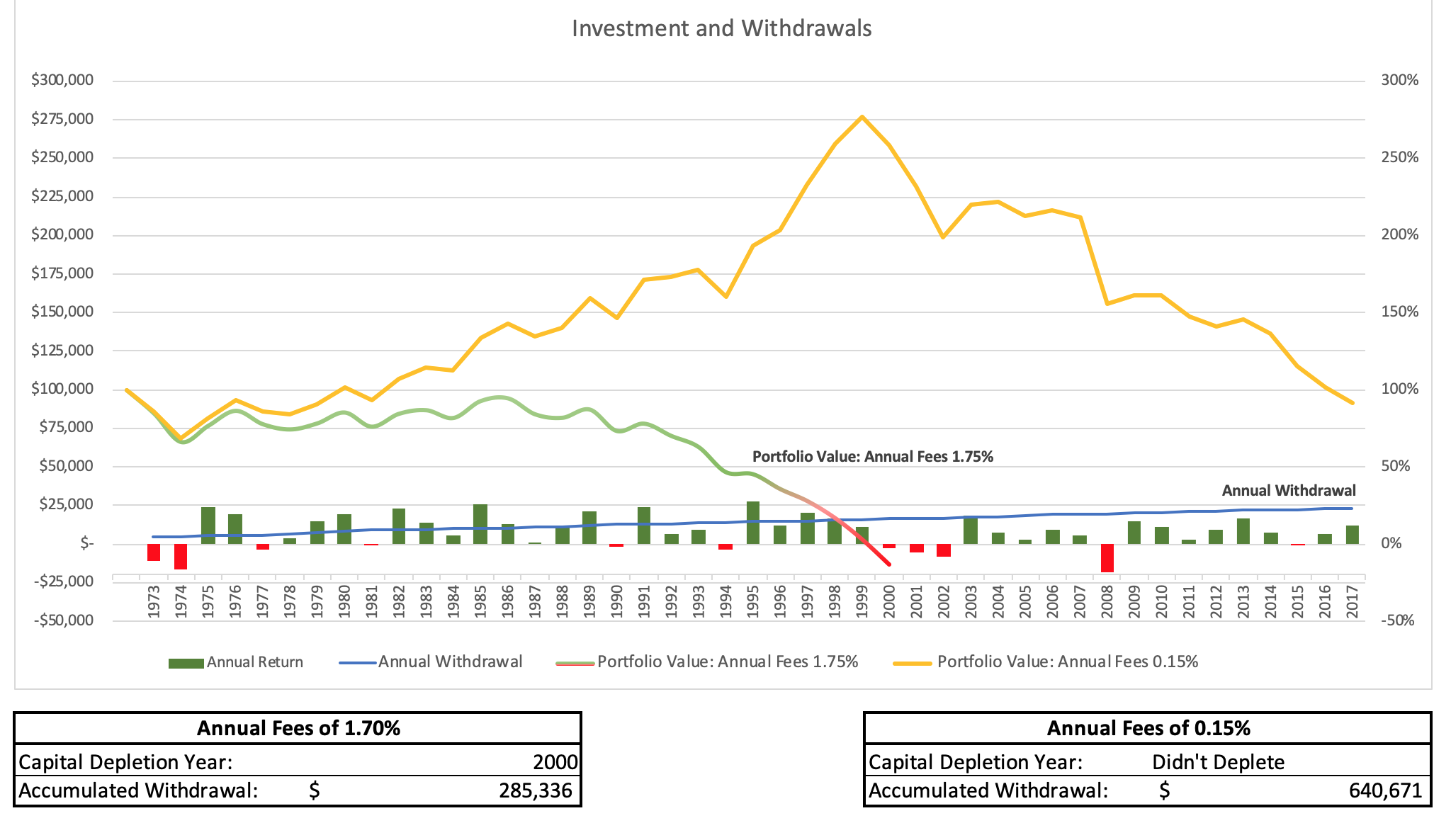 chart represent $100,000 portfolios, comprising 60 percent U.S. stocks and 40 percent U.S. bonds