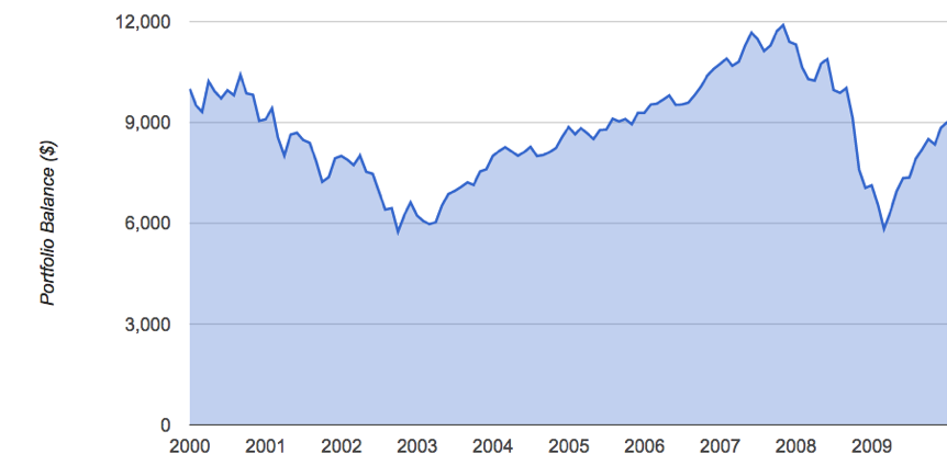 The Lost Decade For U.S. Stocks - January 2000-December 31, 2009