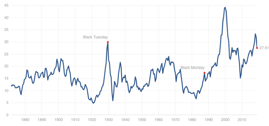 Historical CAPE Ratios For U.S. Stocks To January 1, 2019