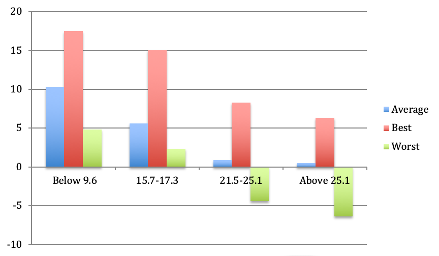 Ranges of Compound Annual Stock Market Gains After Inflation -- Based On Different CAPE Levels