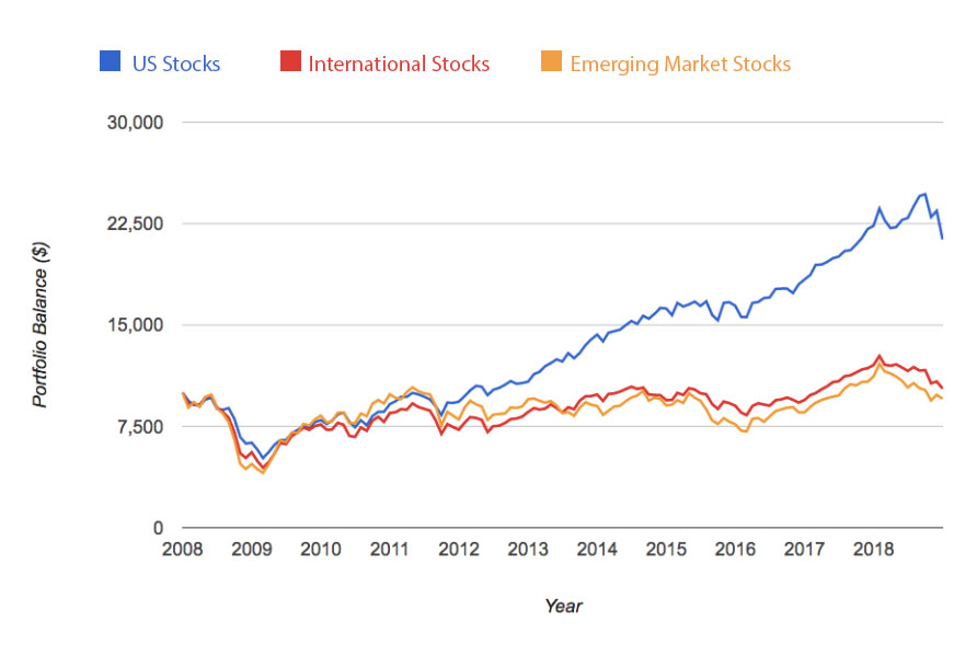 U.S. Stocks vs. International and Emerging Market Stocks - January 2008 – December 31, 2018