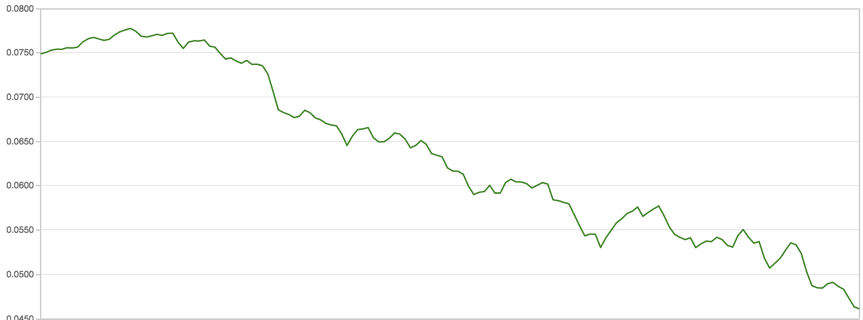The Mexican Peso Drops 40 Percent Compared To The U.S. Dollar