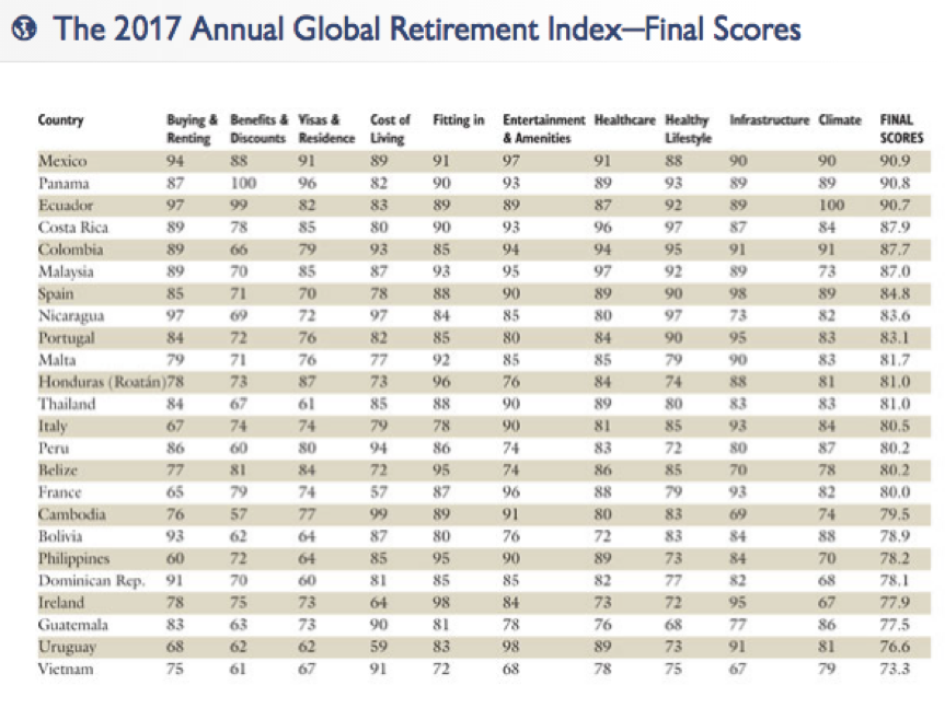International Living's Top Places To Retire In 2017