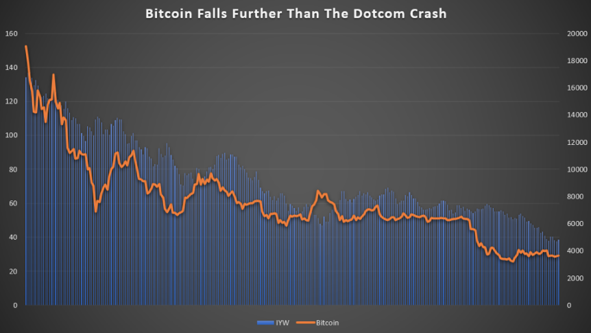 Bitcoin market changes from December 2017