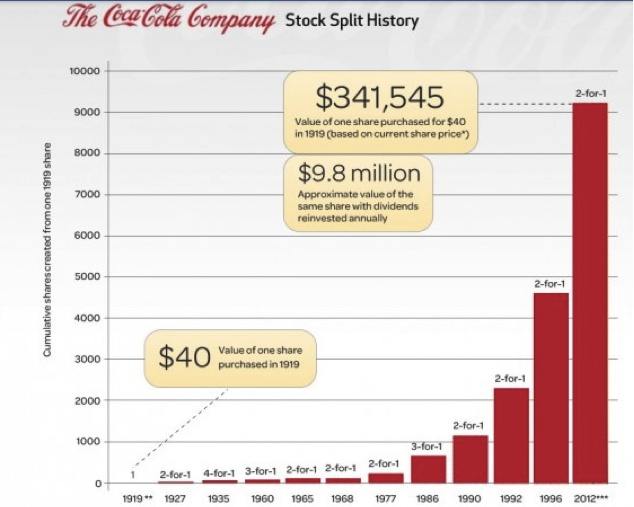 Coca Cola Share Gains, 1919-2012