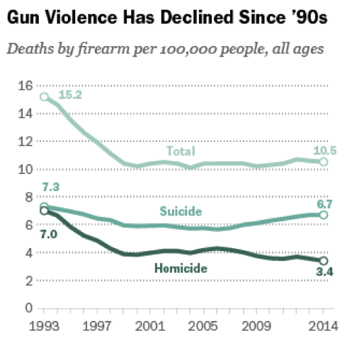 Gun Violence has declineds since the 90's