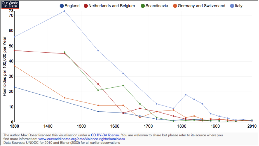 Estimated Homicide Rates Per 100,000