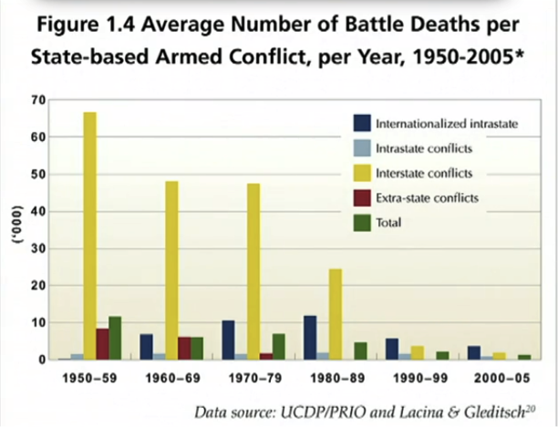 Average Number of Battle Deaths per state based arm conflict per year 1950-2005