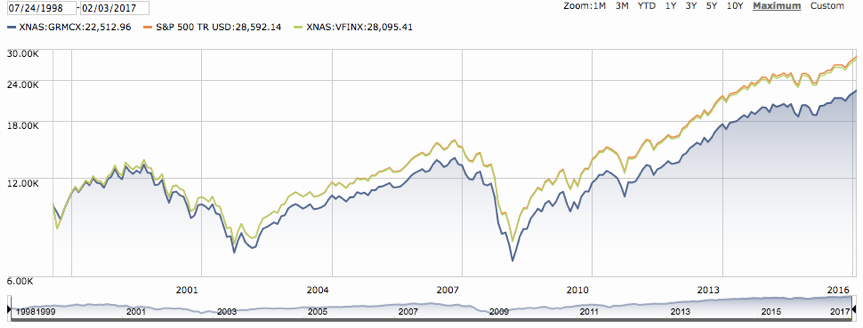 The Price Of A High Cost Index Fund