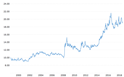 The U.S. Dollar Is Soaring Above The Peso graph