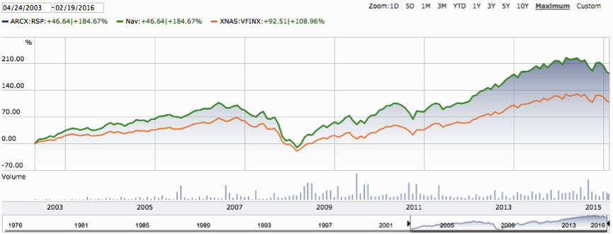 S&P 500 Index Funds