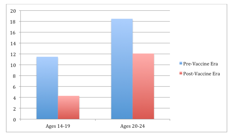 Percent Incidence of HPV Types Covered in Vaccine Before Vaccine Introduction and Six Years After Vaccine Introduction