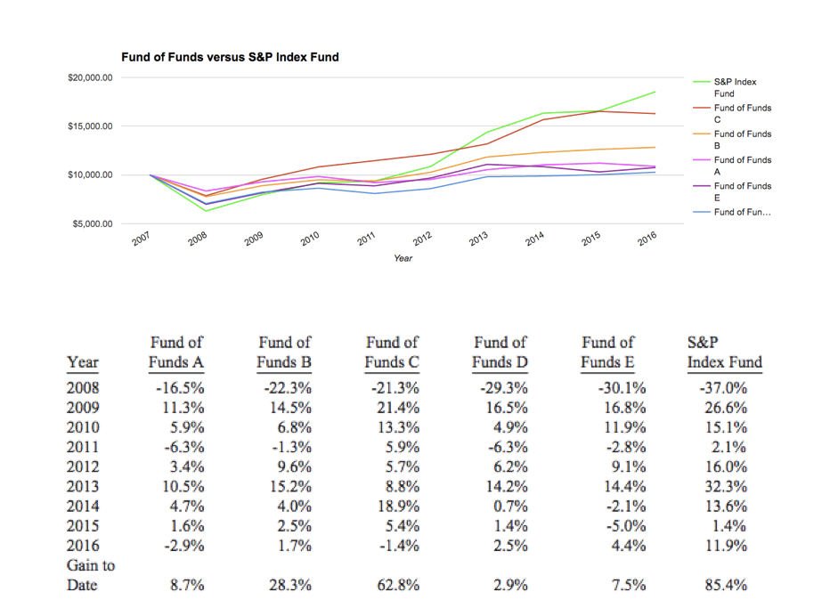 Protégé Partners’ Selected Funds Of Hedge Funds vs. S&P 500
