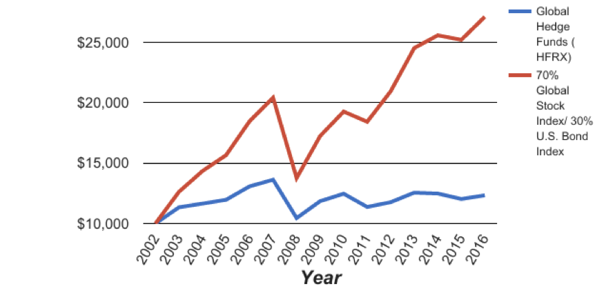 Protégé Partners’ Selected Funds Of Hedge Funds vs. S&P 500