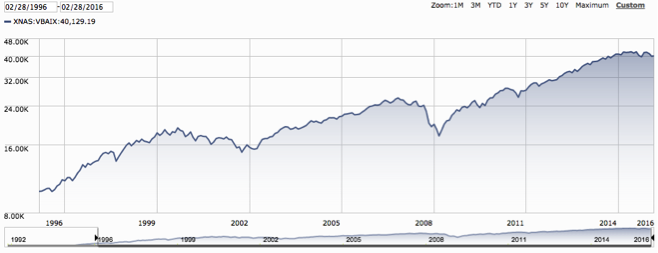 20 Year Return of Vanguard's Balanced Index Fund