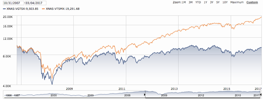 U.S. vs. International Stocks -October 31, 2007 – March 4, 2017