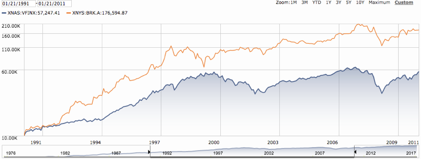 Berkshire Hathaway B Chart