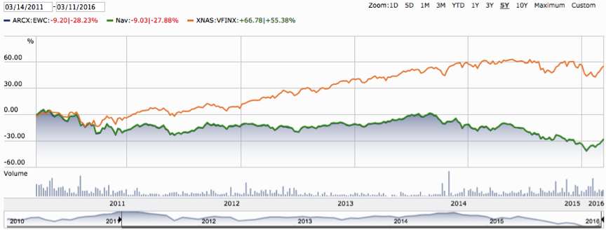 Canadian Stocks vs. U.S. Stocks Measured in USD