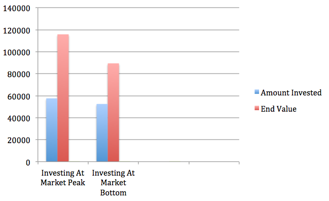 Investing Every Month?