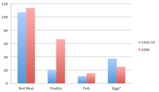 Meat and Egg Consumption