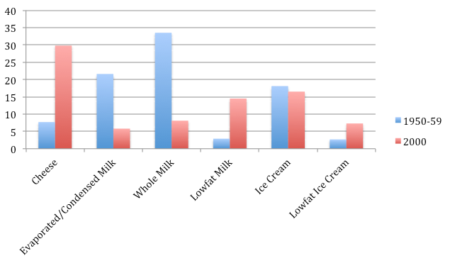 Consumption of Dairy Products
