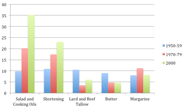 Changes in Fat Consumption