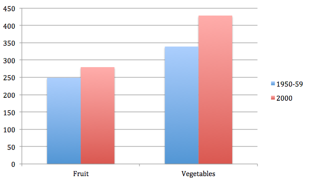Fruit and Vegetable Consumption