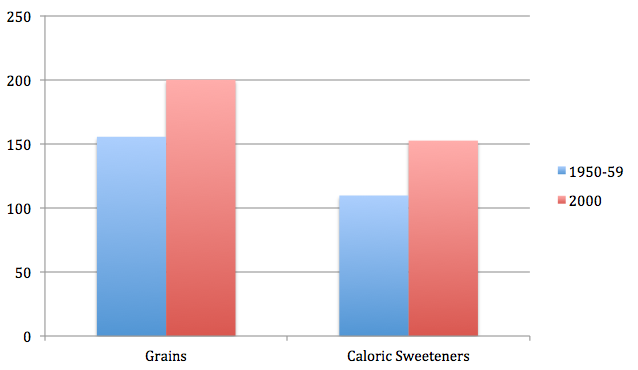 Grain and Sugar Consumption