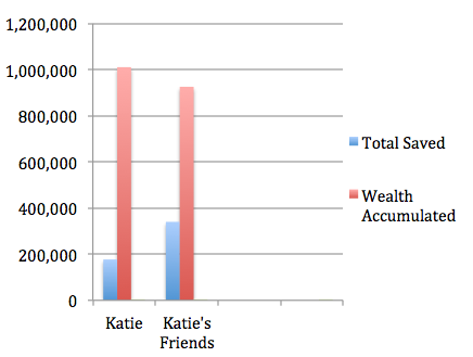 Grow Wealthier By Saving Less Table