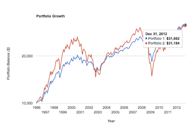 Balanced Portfolio Beats Stock Market Index Over 17 Years